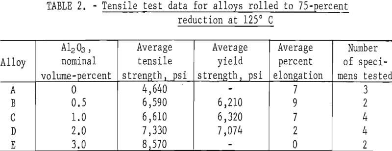 lead-coprecipitation-tensile-test-data