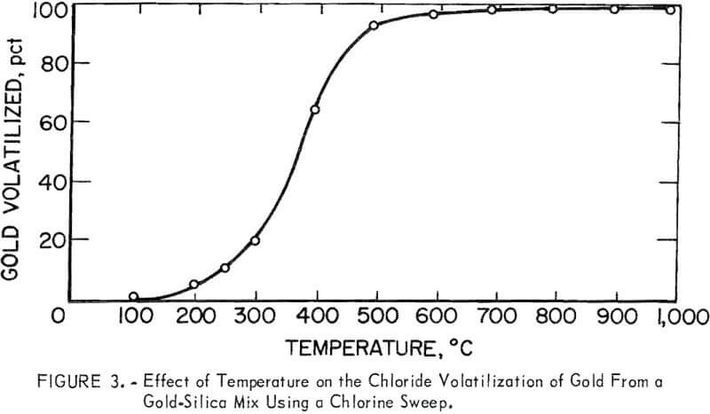 metal chloride vapors effect of temperature