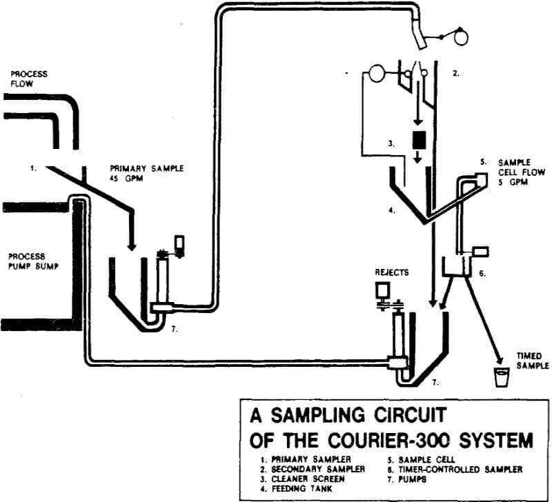 on-stream-analysis sampling circuit