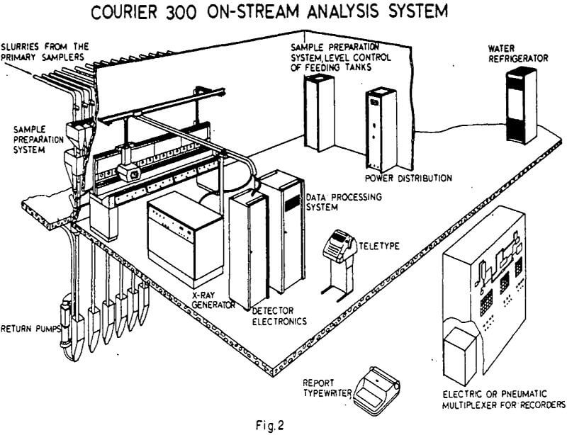on-stream-analysis system