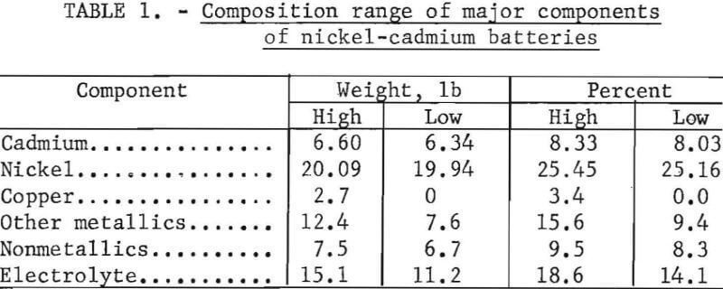 recovery-of-cadmium-and-nickel-composition-range