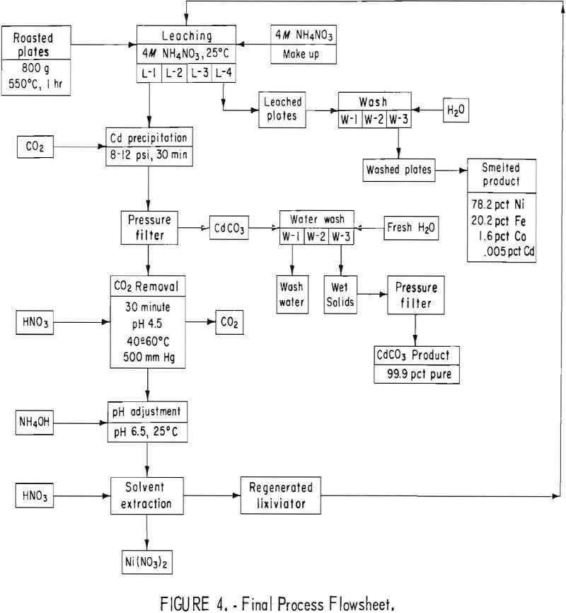 recovery-of-cadmium-and-nickel final process flowsheet