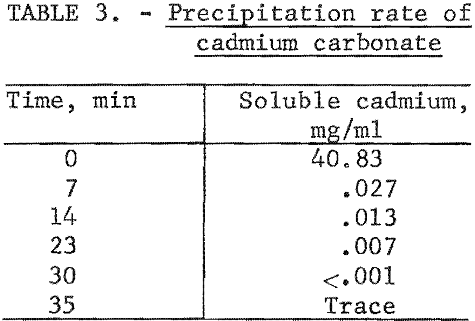 recovery-of-cadmium-and-nickel precipitation