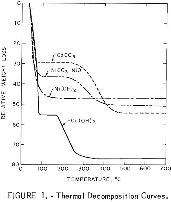 recovery-of-cadmium-and-nickel thermal decomposition curves