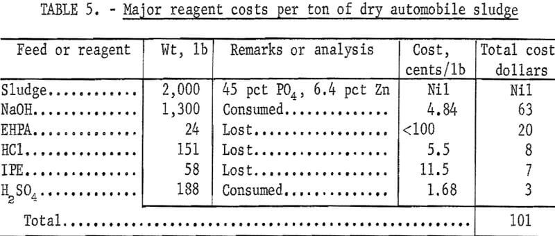 solvent-extraction-major-reagent-cost