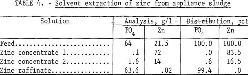 solvent-extraction-of-zinc