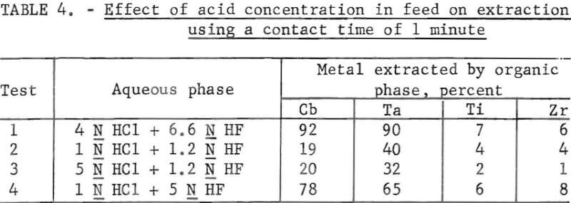 titanium-chlorination-residues-effect-of-acid