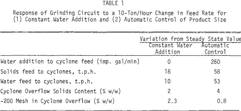 wet-grinding-circuit-feed-rate