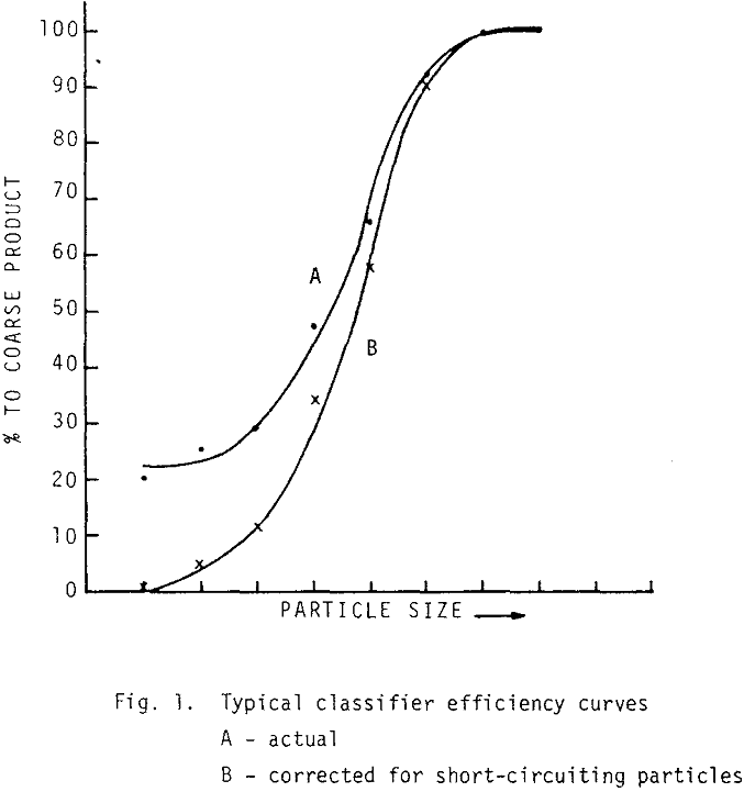 wet-grinding-circuit typical classifier efficiency curves