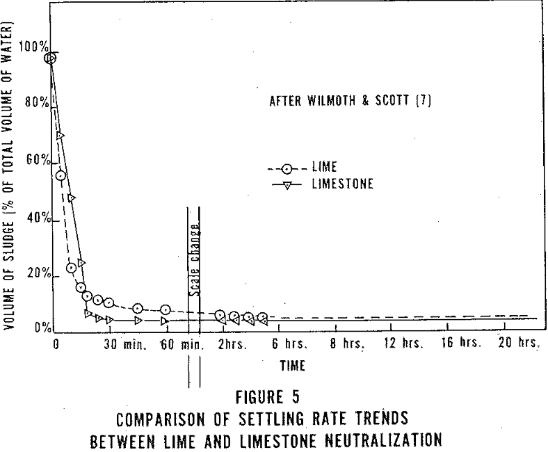 acid mine drainage comparison of settling rate