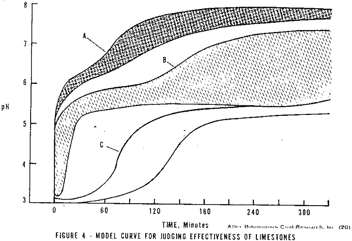 acid-mine-drainage-model-curve
