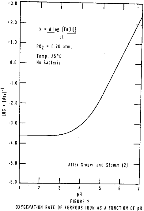 acid mine drainage oxygenation rate