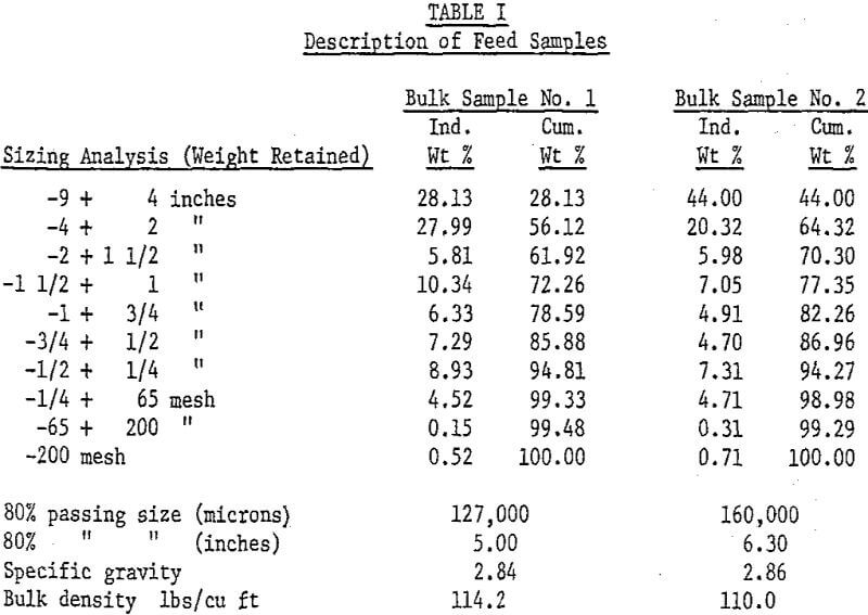 autogenous grinding circuit description of feed samples