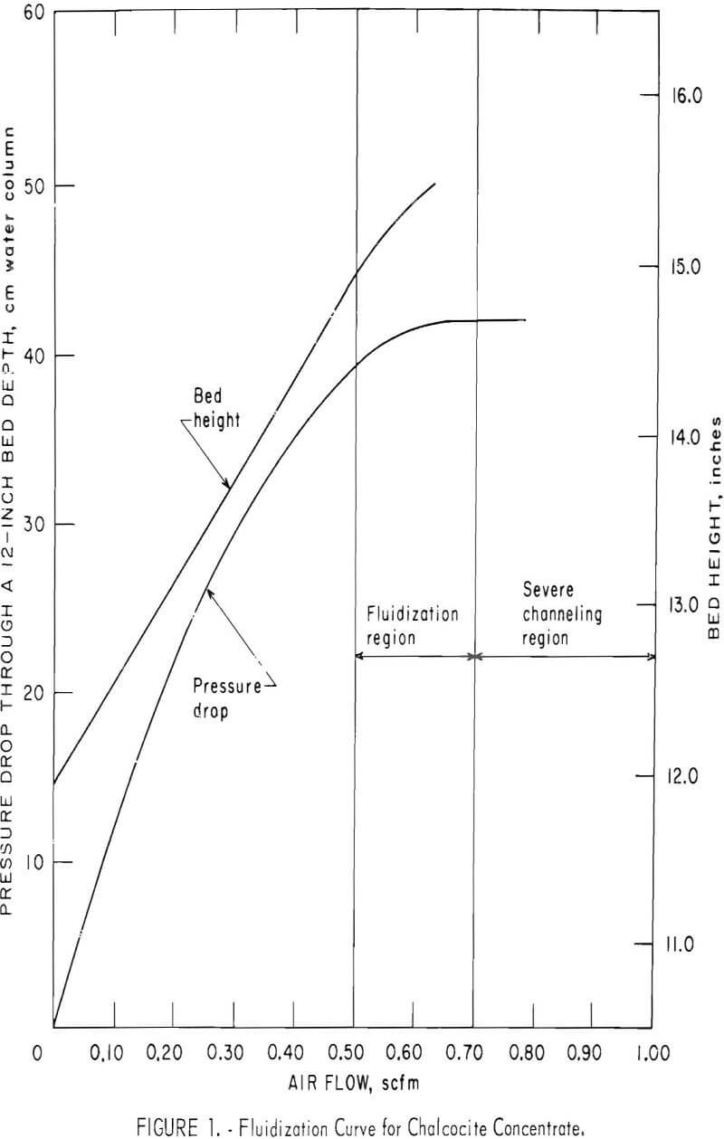 chalcocite-concentrate fluidization curve