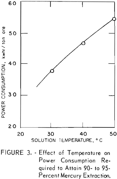 electrolytic oxidation effect of temperature