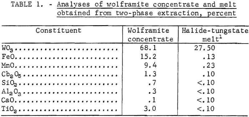 electrolytic preparation analyses of wolframite