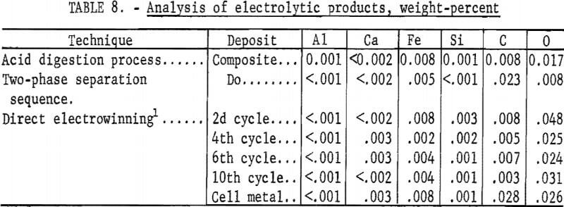 electrowinning-analysis-of-electrolytic-products