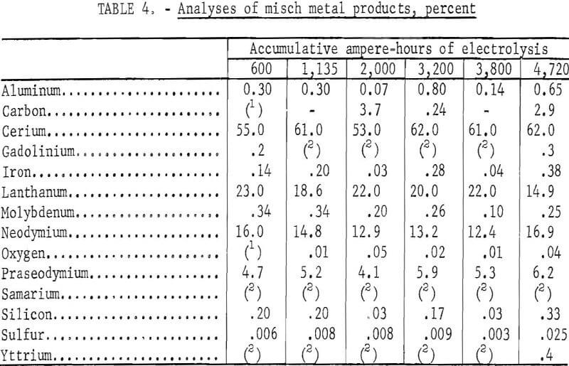 electrowinning metal analyses of misch metal products