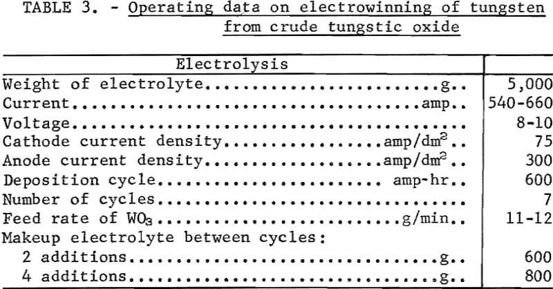 electrowinning-operating-data