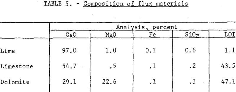 extraction-of-copper-composition-of-flux-materials