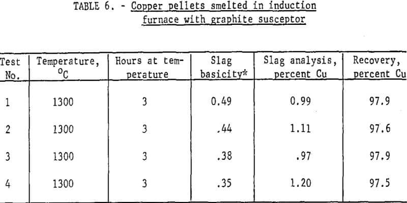 extraction-of-copper-pellets-smelted