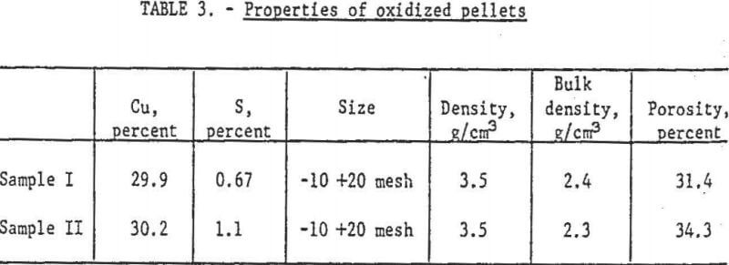 extraction-of-copper-properties-of-oxidized-pellets
