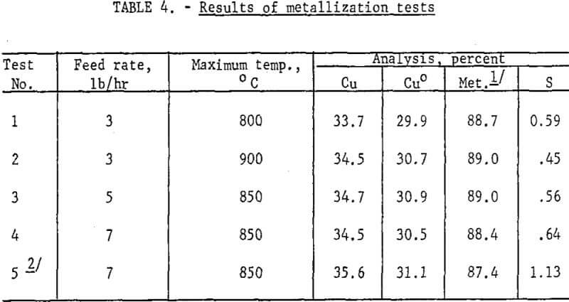 extraction-of-copper-results-of-metallization-tests