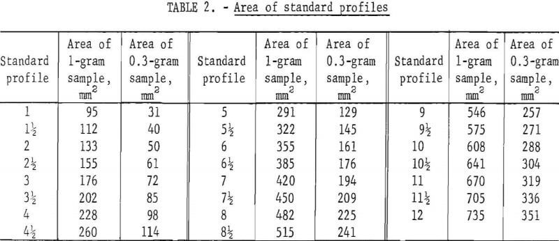 free-swelling-index-area-of-standard-profiles