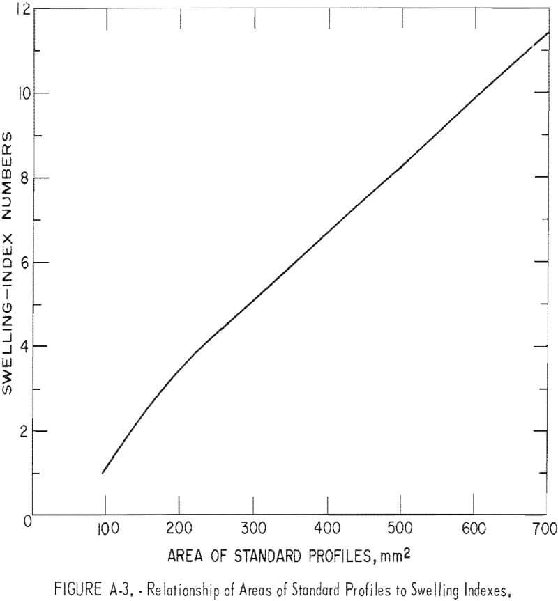 free swelling index relationship of areas of standard profiles