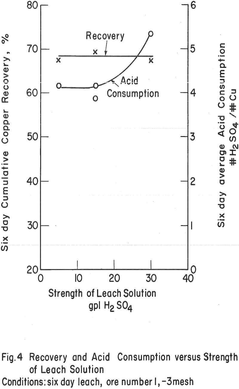 heap leaching recovery and acid consumption versus strength