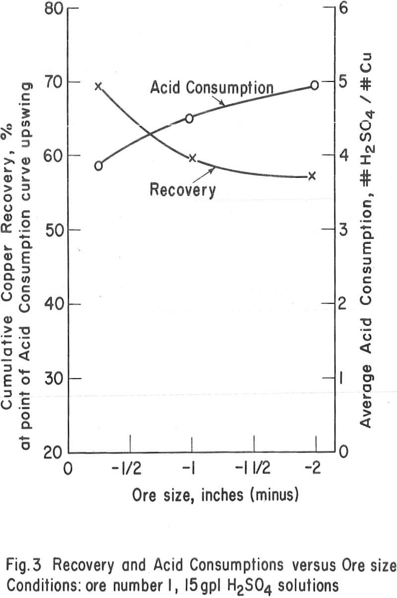 heap leaching recovery and acid consumption