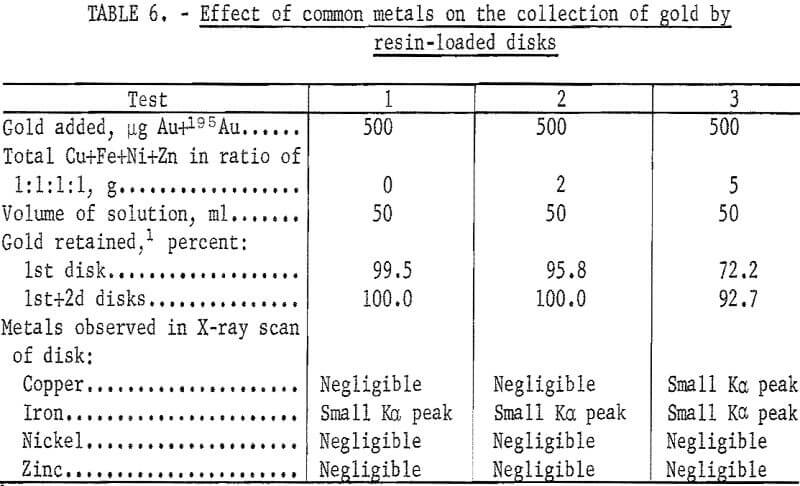 ion-exchange-resin effect of common metals