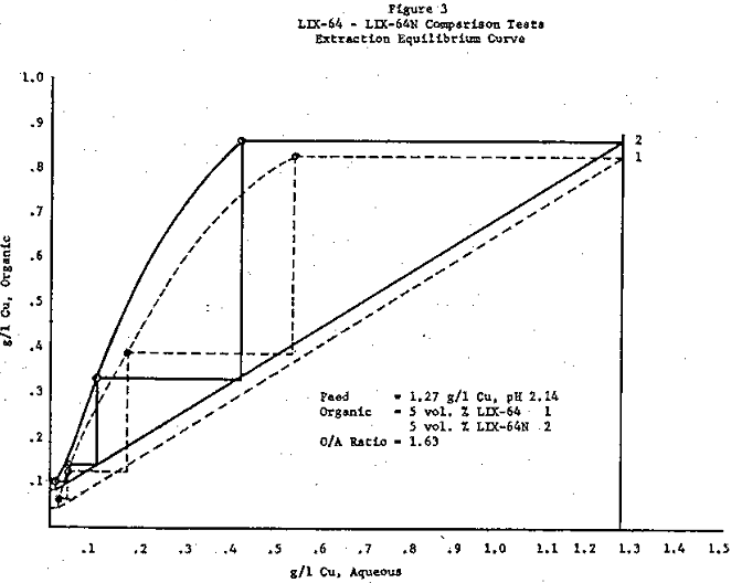 liquid-ion-exchange equilibrium curve