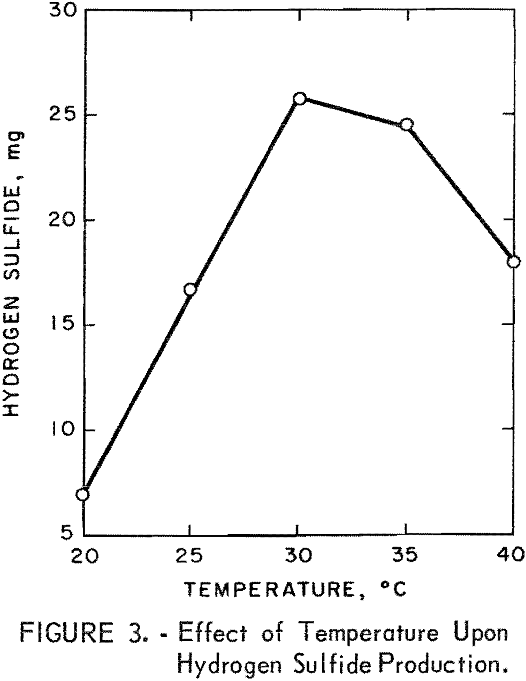 microbial-conversion-effect-of-temperature