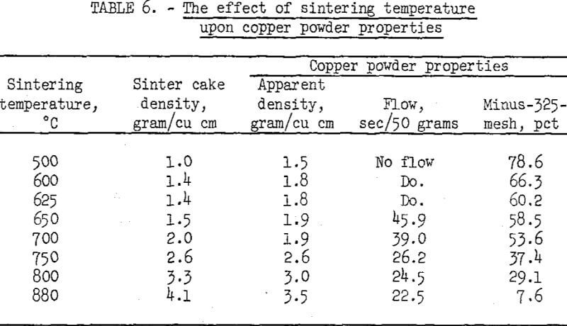 refining-of-cement-copper-effect-of-sintering-temperature