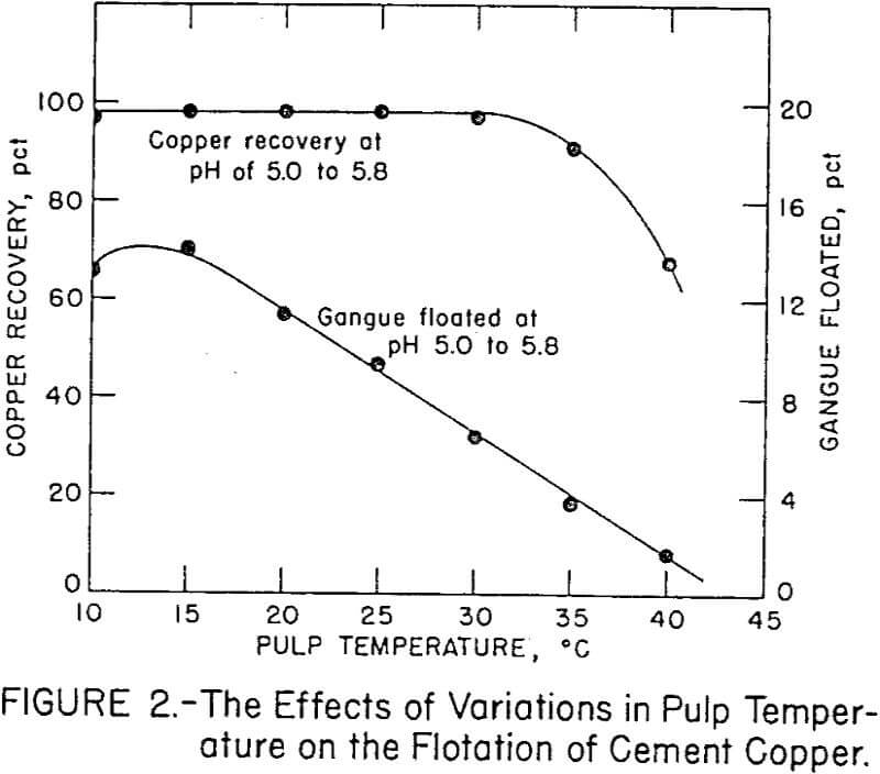 refining-of-cement-copper pulp temperature