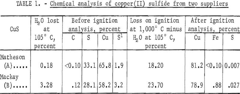roasting-copper-sulfide-chemical-analysis