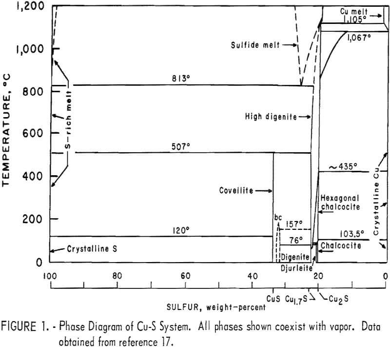 roasting copper sulfide phase diagram