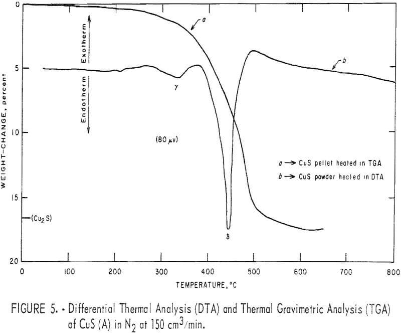 roasting copper sulfide thermal gravimetric analysis