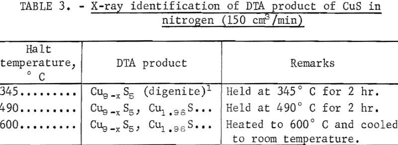 roasting-copper-sulfide-x-ray-identification