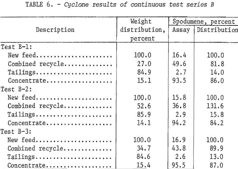 spodsumene cyclone results test series