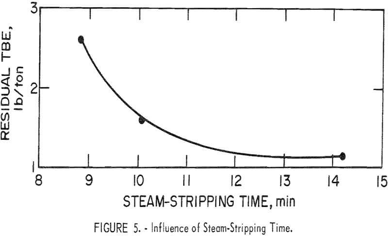 spodsumene influence of steam-stripping time
