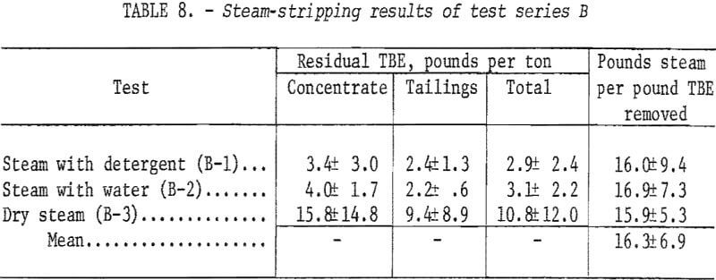 spodsumene-steam-stripping-results-test
