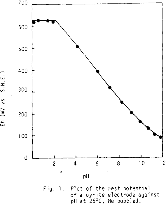 sulphide-flotation-electrochemistry plot