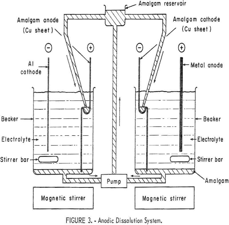 amalgam-electrorefining anodic dissolution system