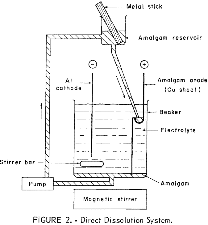 amalgam-electrorefining direct dissolution system