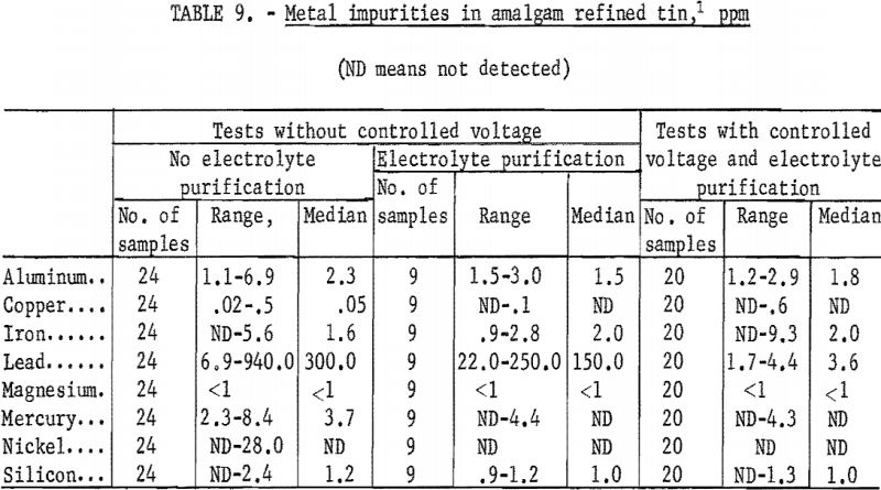 amalgam-electrorefining-metal-impurities-2