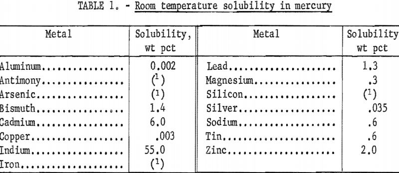 amalgam-electrorefining-room-temperature