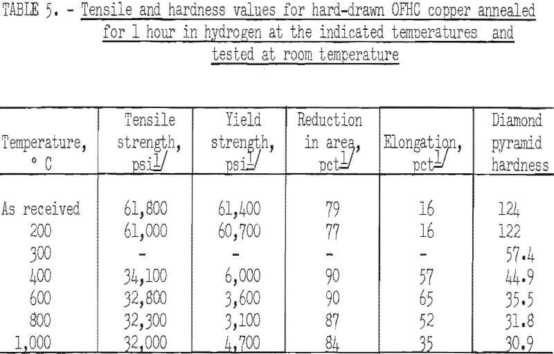 dispersion-strengthened copper hardness value