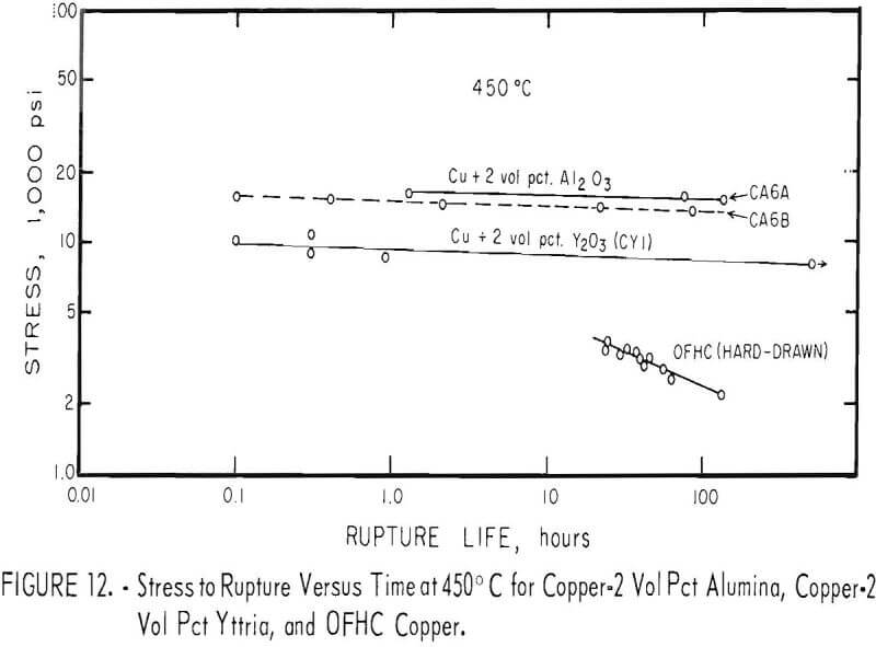 dispersion-strengthened copper stress to rupture